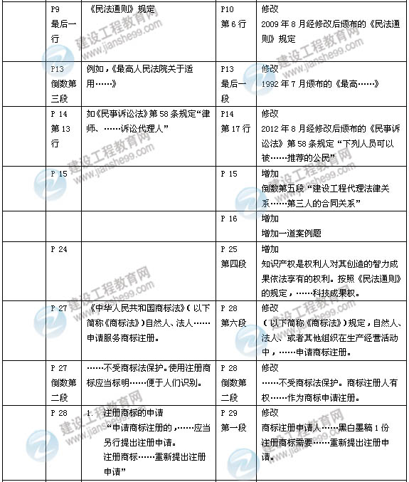 2014年一级建造师《建设工程法规》新版教材变化