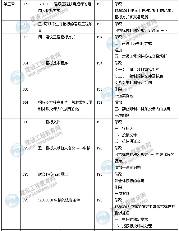 2014年一级建造师《建设工程法规》新版教材变化