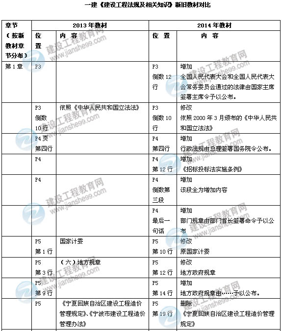 2014年一级建造师《建设工程法规》新版教材变化