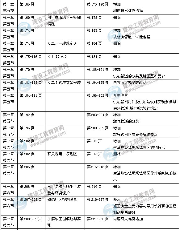 2014年一级建造师《市政实务》新版教材变化