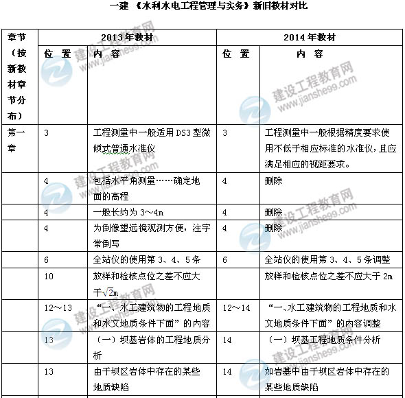 2014年一级建造师《水利水电实务》新版教材变化