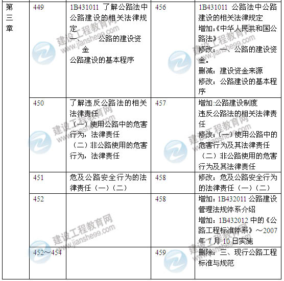 2014年一级建造师《公路工程实务》新版教材变化