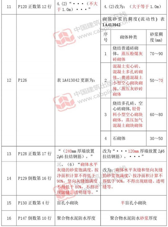 2014年一级建造师《建筑工程管理与实务》教材勘误