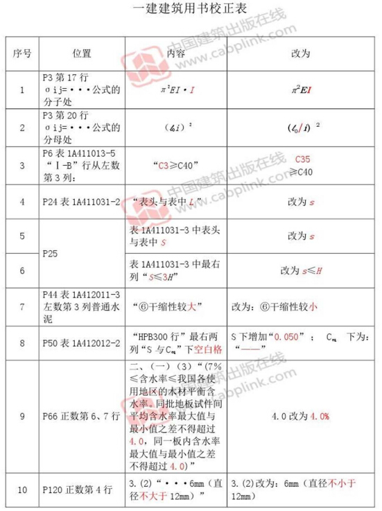 2014年一级建造师《建筑工程管理与实务》教材勘误