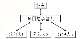 2015年二级建造师《施工管理》每日一练（9.24）