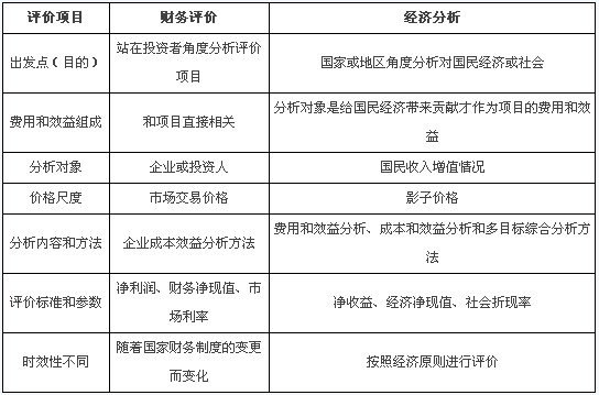 2014年造价工程师《造价管理》重难点总结：评价项目