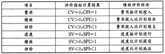 2015年咨询工程师《工程项目组织与管理》每日一练（11.16）