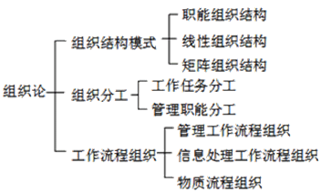 组织论和组织工具