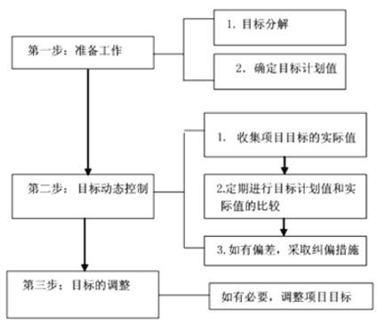 动态控制原理与步骤