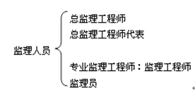 行政法规中有关监理的规定