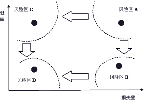事件风险量的区域