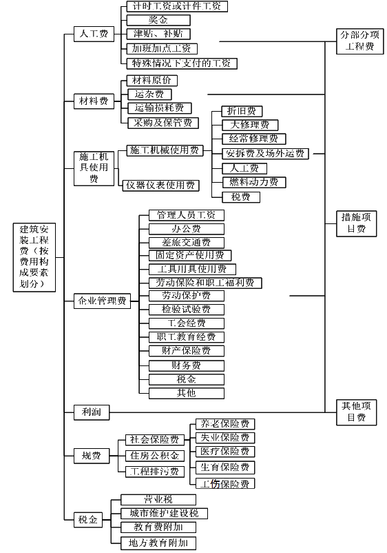 按成本构成要素划分的建筑安装工程费用项目组成