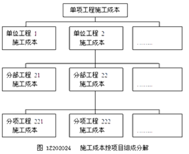 施工成本按施工项目组成分解