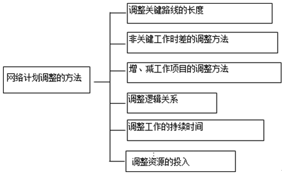 网络计划调整的方法