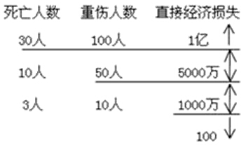 工程质量事故分类