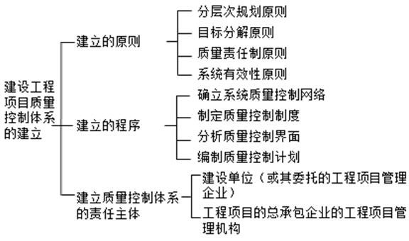 项目质量控制体系的建立