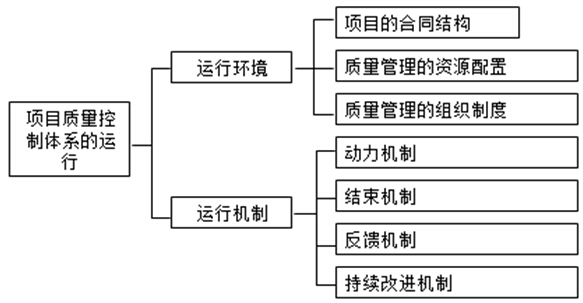 项目质量控制体系的运行