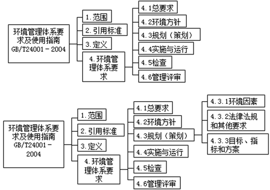 环境管理体系的结构