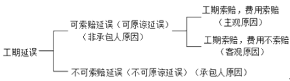 工期延误