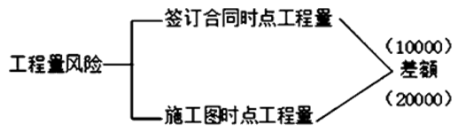 工程量风险