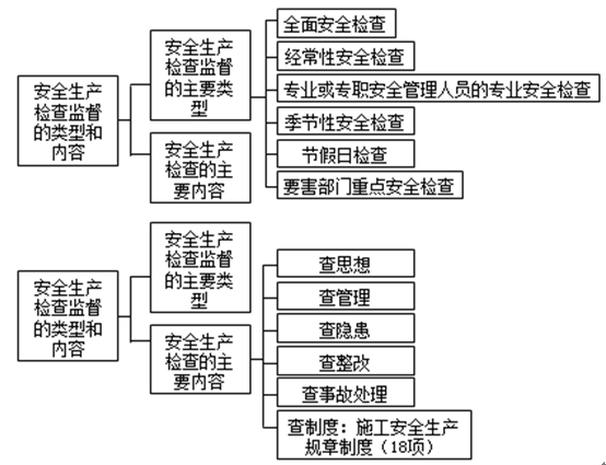 安全生产检查监督的类型和内容