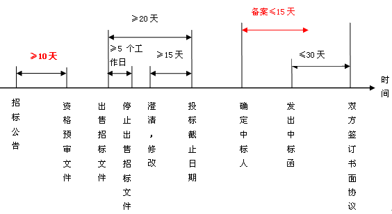招标信息的发布与修正
