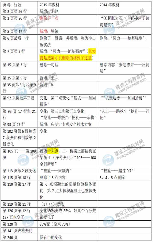 2015年二级建造师《公路工程管理与实务》新旧教材对比