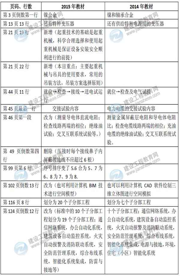 2015年二级建造师《机电工程管理与实务》新旧教材对比