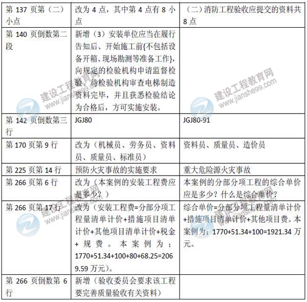 2015年二级建造师《机电工程管理与实务》新旧教材对比