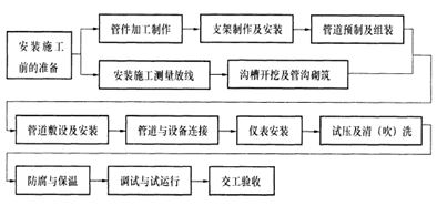 2015年一级建造师《机电工程管理与实务》每日一练（1.22）