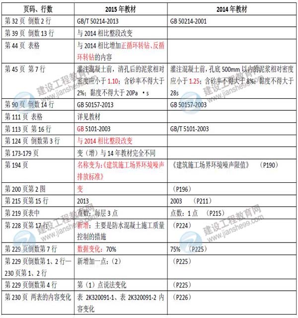 2015年二级建造师《市政公用工程管理与实务》新旧教材对比