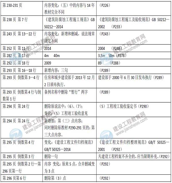 2015年二级建造师《市政公用工程管理与实务》新旧教材对比