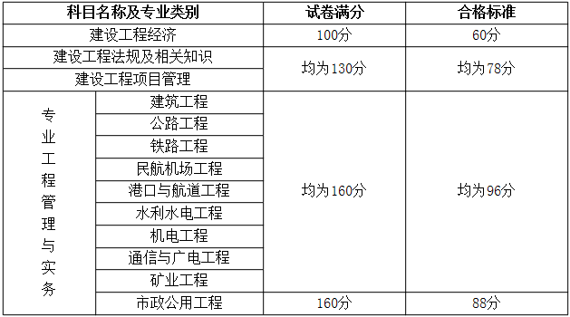 浙江人事考试网公布：2014年一级建造师合格标准