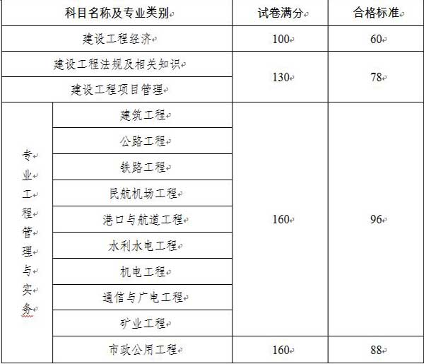 陕西人事考试网公布：2014年一级建造师合格标准