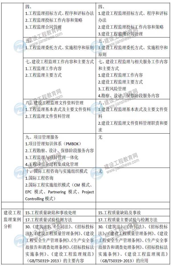 2015年监理工程师考试大纲对比