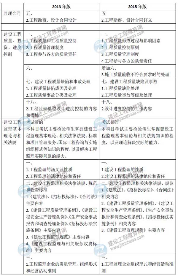 2015年监理工程师考试大纲对比