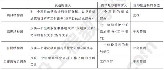 2015年一级建造师《建设工程项目管理》每日一练（3.27）