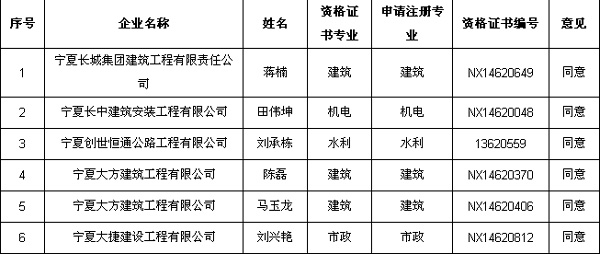 宁夏2015年二级注册建造师初始注册人员名单（第五批）