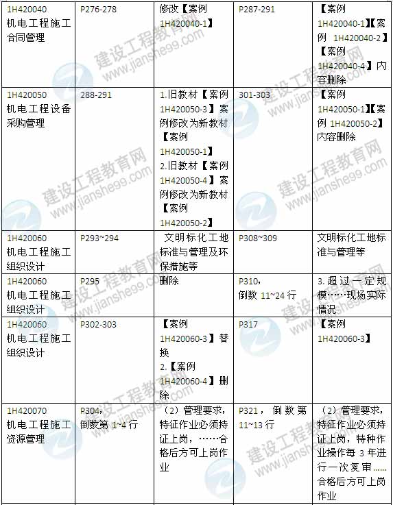 2015年一级建造师《机电工程管理与实务》新旧教材对比（2）