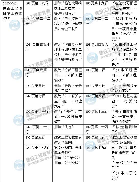 2015年一级建造师《建设工程项目管理》新旧教材对比（2）