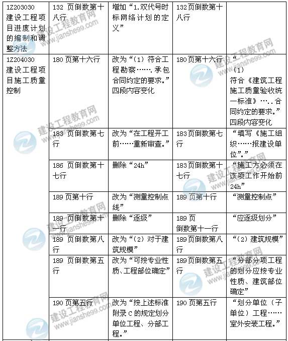 2015年一级建造师《建设工程项目管理》新旧教材对比（2）