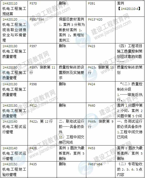 2015年一级建造师《机电工程管理与实务》新旧教材对比（2）