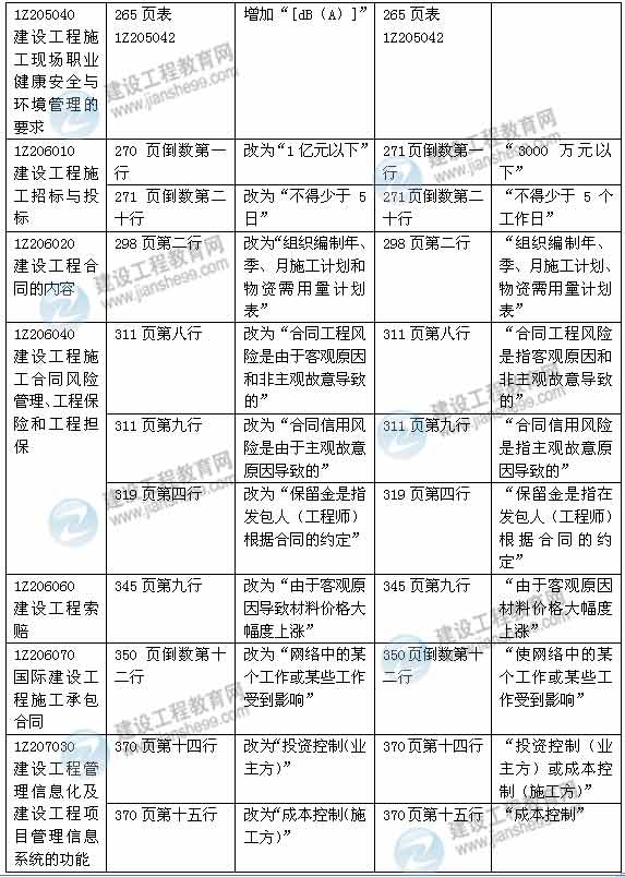 2015年一级建造师《建设工程项目管理》新旧教材对比（2）