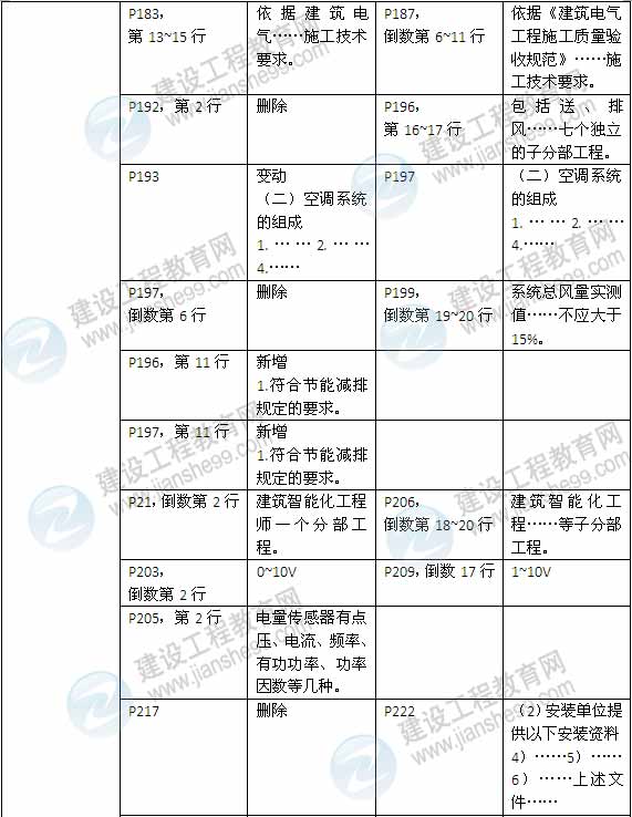 2015年一级建造师《机电工程管理与实务》新旧教材对比（2）