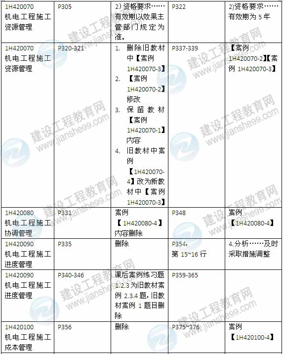 2015年一级建造师《机电工程管理与实务》新旧教材对比（2）