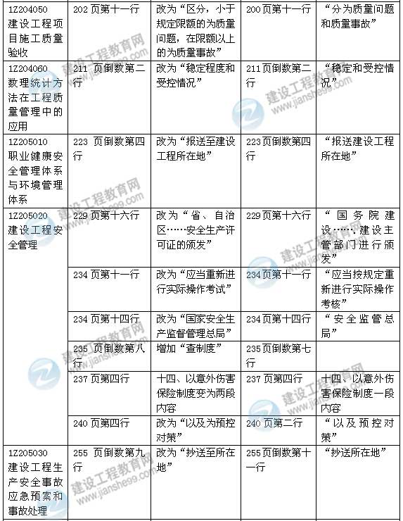 2015年一级建造师《建设工程项目管理》新旧教材对比（2）