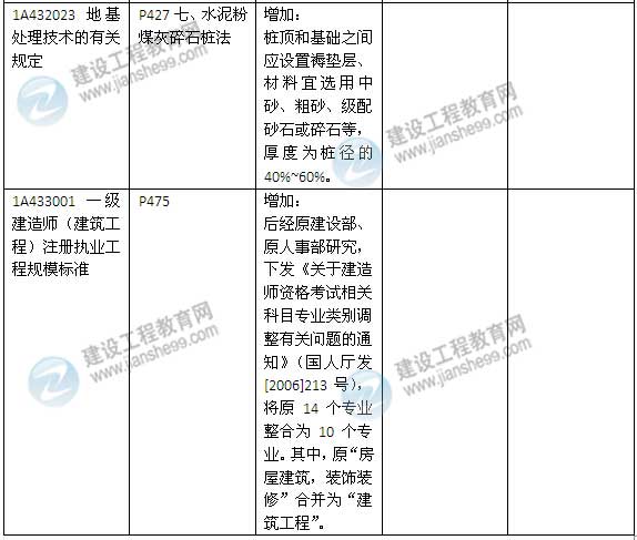 2015年一级建造师《建筑工程管理与实务》新旧教材对比（2）