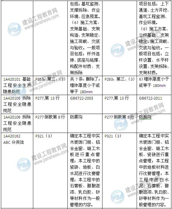 2015年一级建造师《建筑工程管理与实务》新旧教材对比（2）