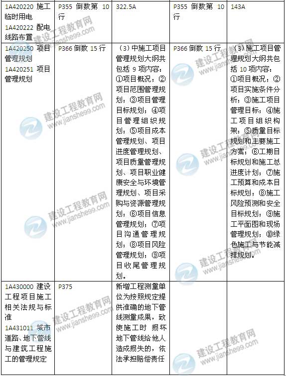 2015年一级建造师《建筑工程管理与实务》新旧教材对比（2）