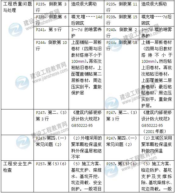 2015年一级建造师《建筑工程管理与实务》新旧教材对比（2）